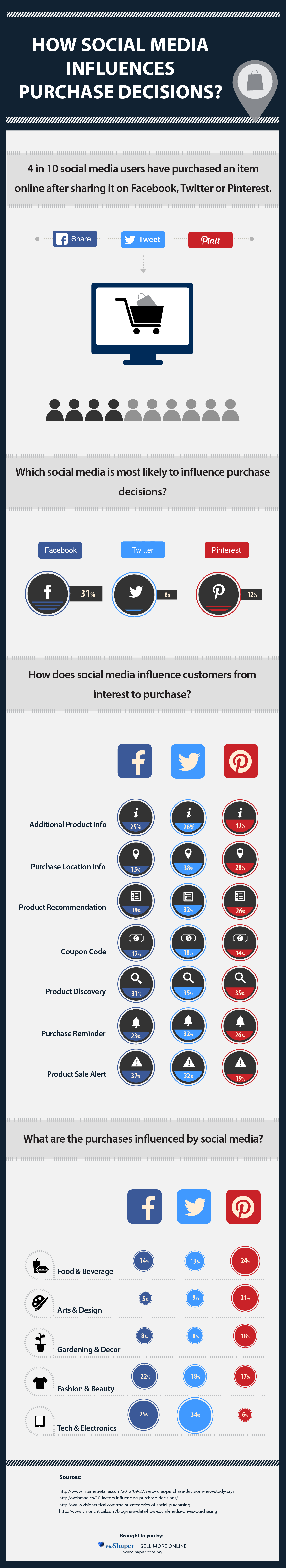 social media influence on purchase decisions