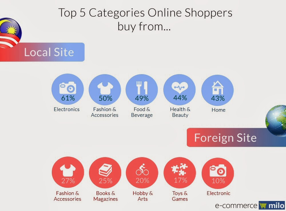 top_online_shopping_categories_malaysia